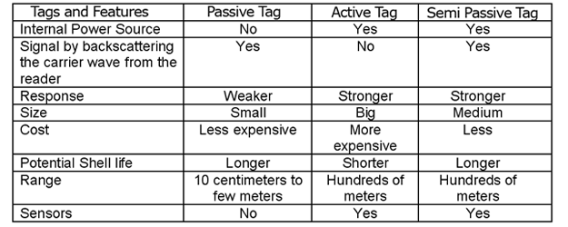Active RFID Vs Passive RFID: what are the differences?